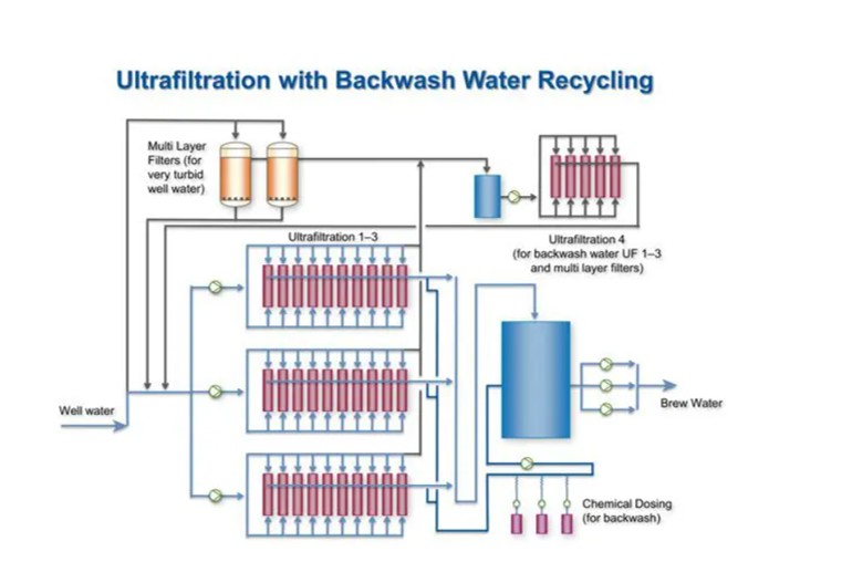 الترافیلتراسیون (UF) چیست؟
