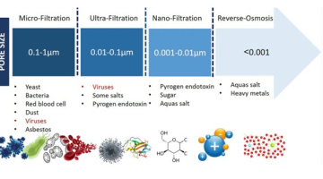 نانو فیلتراسیون (NF) چیست؟