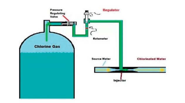 گندزدایی و روش‌های گندزدایی