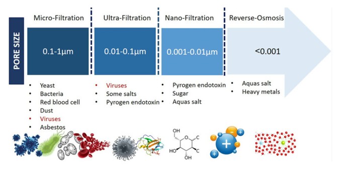 نانو فیلتراسیون (NF) چیست؟