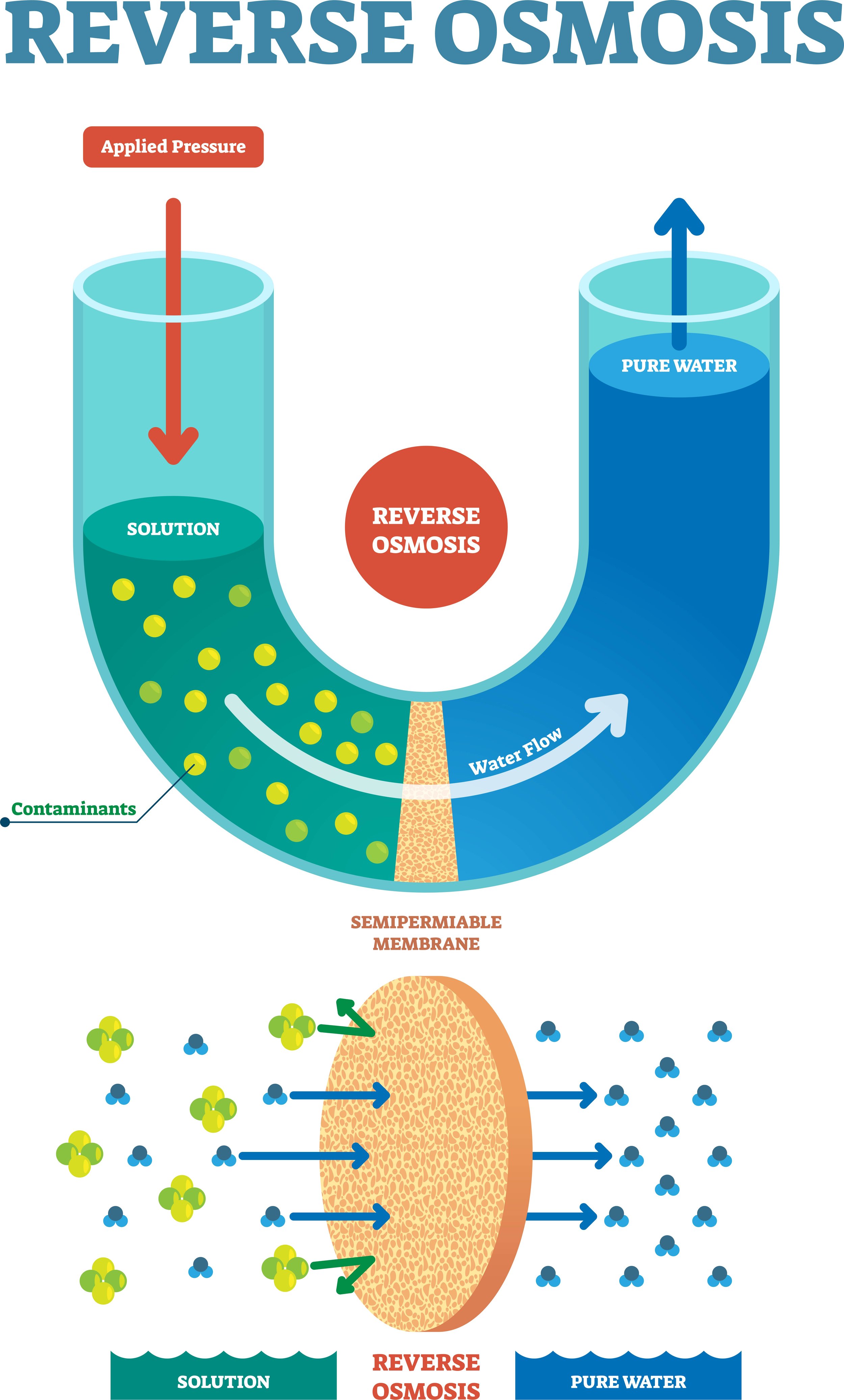 Platinum Air Care reverse osmosis process
